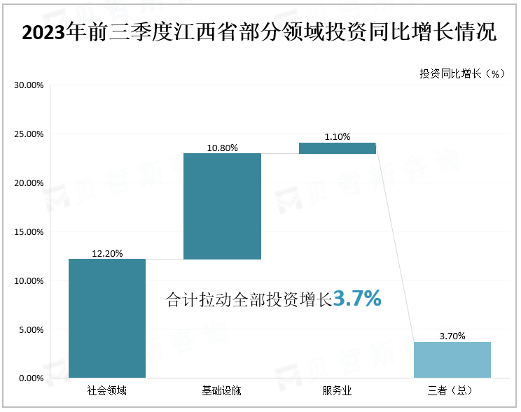 2023年前三季度江西省部分领域投资同比增长情况