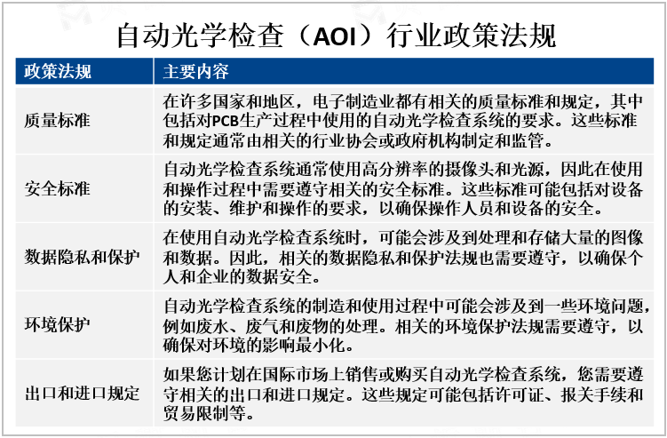 自动光学检查（AOI）行业政策法规