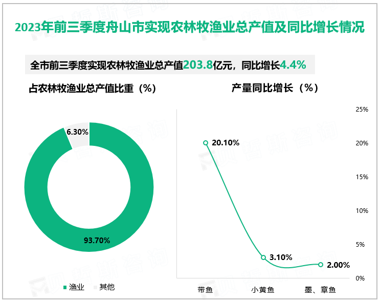 2023年前三季度舟山市实现农林牧渔业总产值及同比增长情况