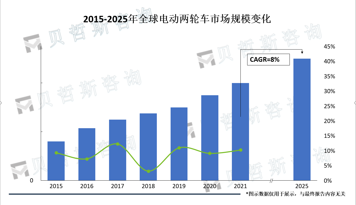 2015-2025年全球电动两轮车市场规模变化