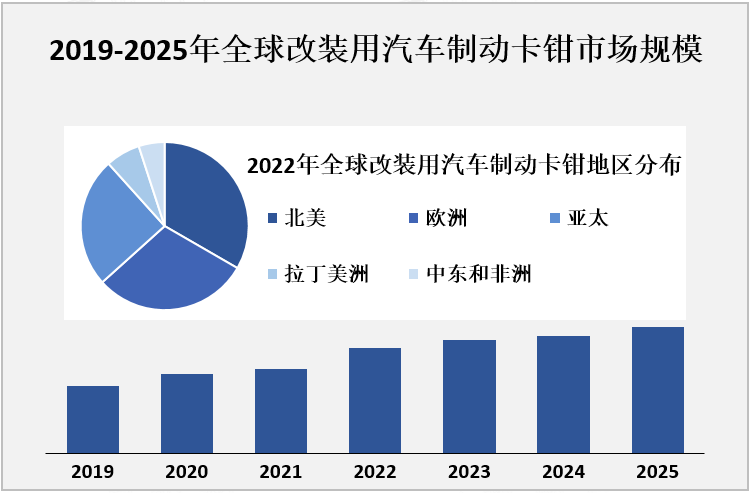 2019-2025年全球改装用汽车制动卡钳市场规模