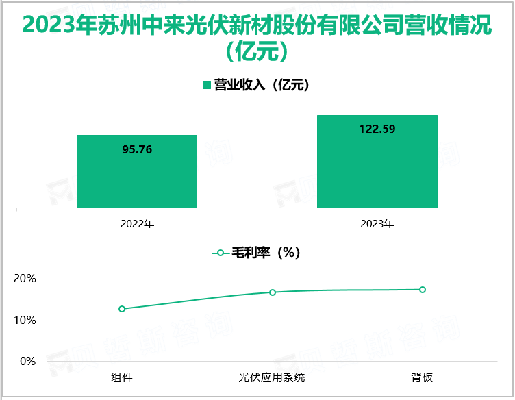 2023年苏州中来光伏新材股份有限公司营收情况(亿元)