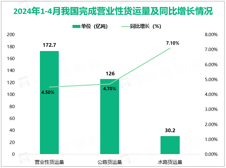 2024年1-4月我国完成营业性货运量及同比增长情况