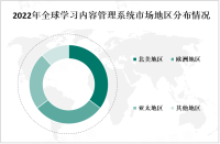 亚太地区为学习内容管理系统市场增长最快的地区之一，市场发展前景广阔

