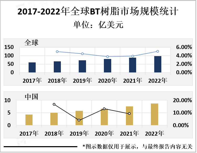 2017-2022年全球BT树脂市场规模统计