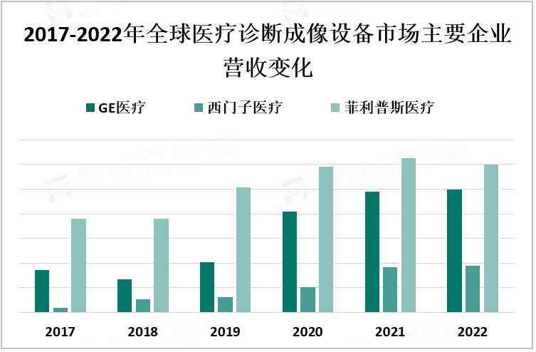 2017-2022年全球医疗诊断成像设备市场主要企业营收变化