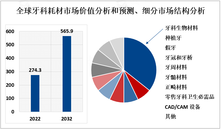 全球牙科耗材市场价值分析和预测、细分市场结构分析