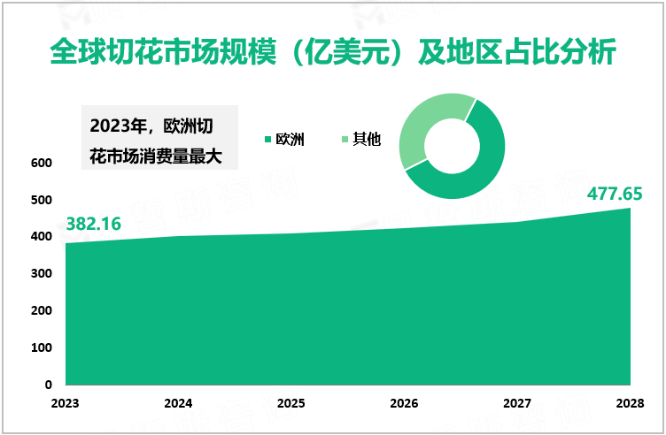 全球切花市场规模（亿美元）及地区占比分析