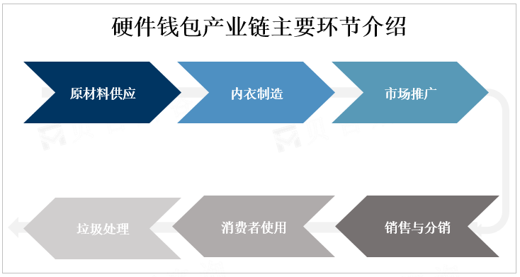 硬件钱包产业链主要环节介绍