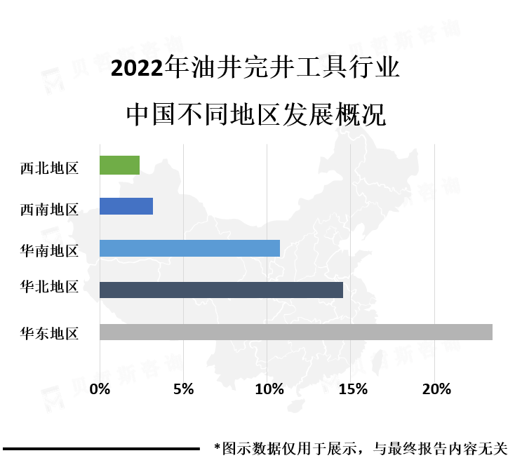 中国各地区市场份额