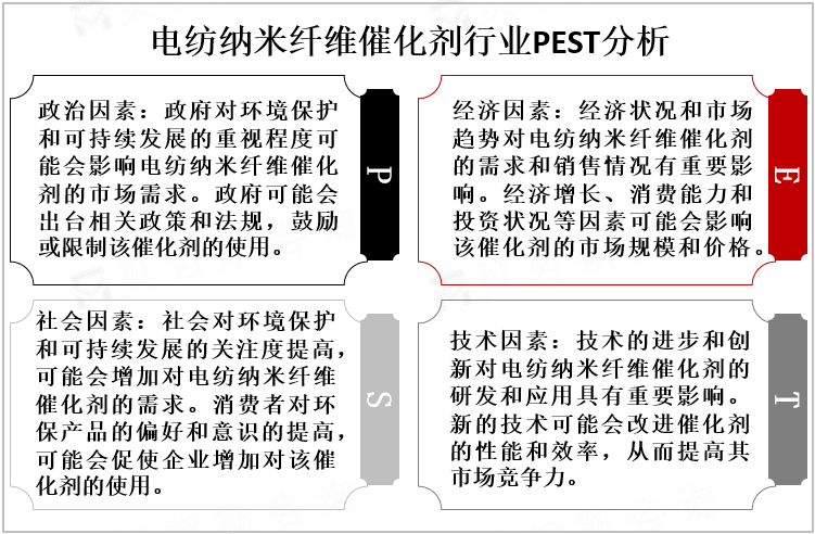 电纺纳米纤维催化剂行业PEST分析