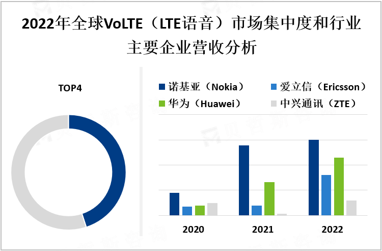 2022年全球VoLTE（LTE语音）市场集中度和行业主要企业营收分析
