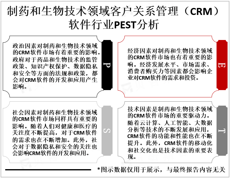 制药和生物技术领域客户关系管理（CRM）软件行业PEST分析