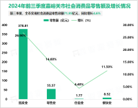 2024年前三季度嘉峪关市固定资产投资同比增长6%