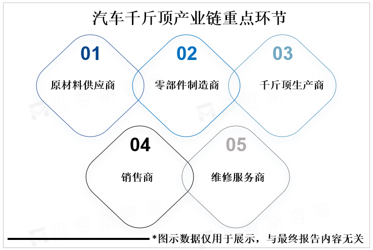 汽车千斤顶产业链重点环节介绍