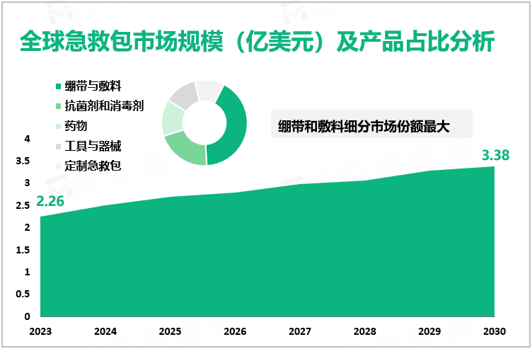 全球急救包市场规模（亿美元）及产品占比分析