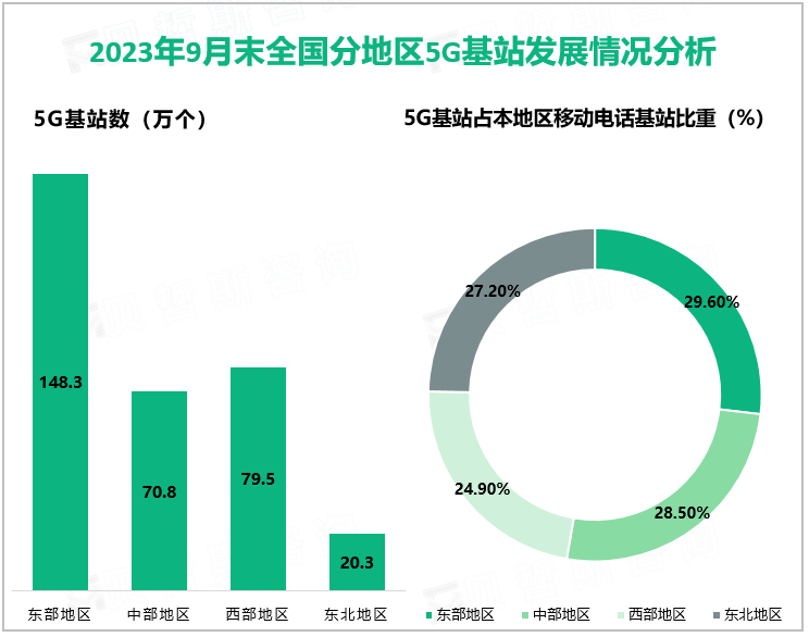 2023年9月末全国分地区5G基站发展情况分析