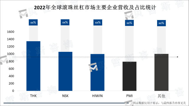 2022年全球滚珠丝杠市场主要企业营收及占比情况