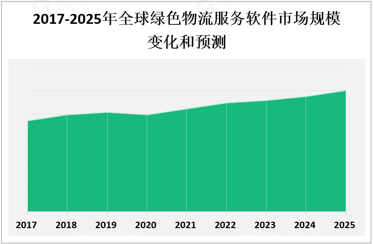 2017-2025年全球绿色物流服务软件市场规模变化和预测