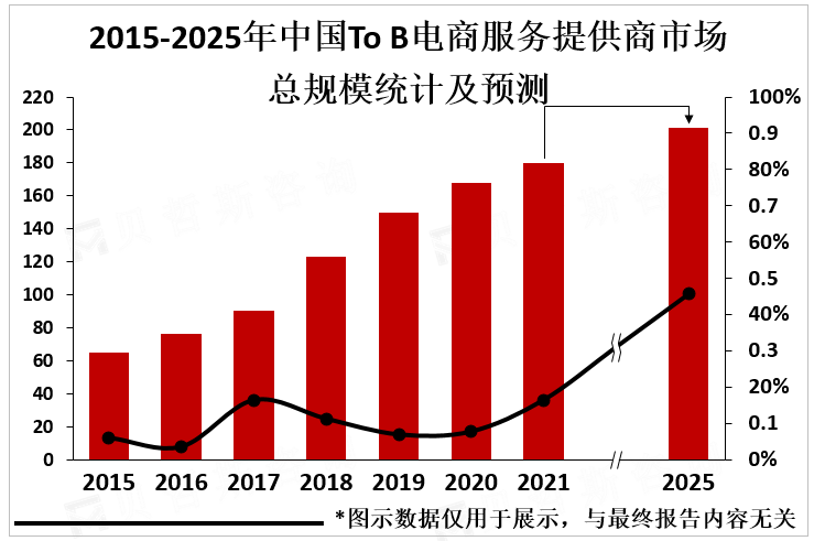 2015-2025年中国To B电商服务提供商市场总规模统计及预测