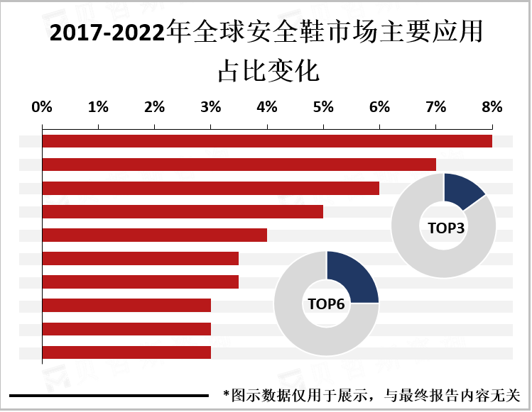 2017-2022年全球安全鞋市场主要应用占比变化