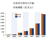 美白牙贴市场的主要消费者群体是年轻人和女性