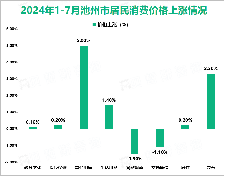 2024年1-7月池州市居民消费价格上涨情况