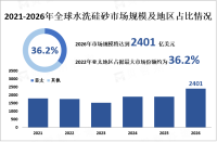 水洗硅砂市场预计在未来几年将出现显著增长，其中2022年亚太地区占据最大市场份额，约为 36.2%

