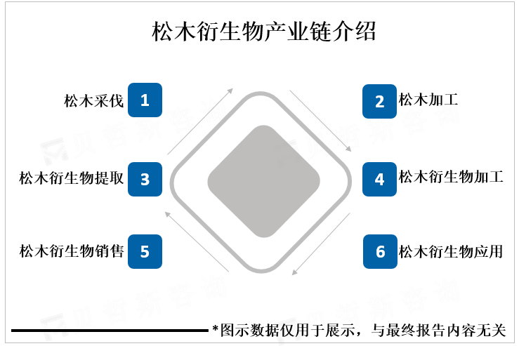 松木衍生物产业链介绍