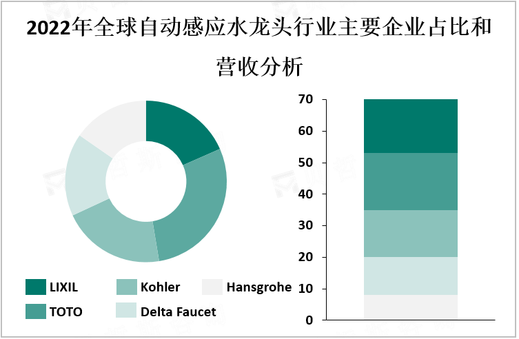 2022年全球自动感应水龙头行业主要企业占比和营收分析