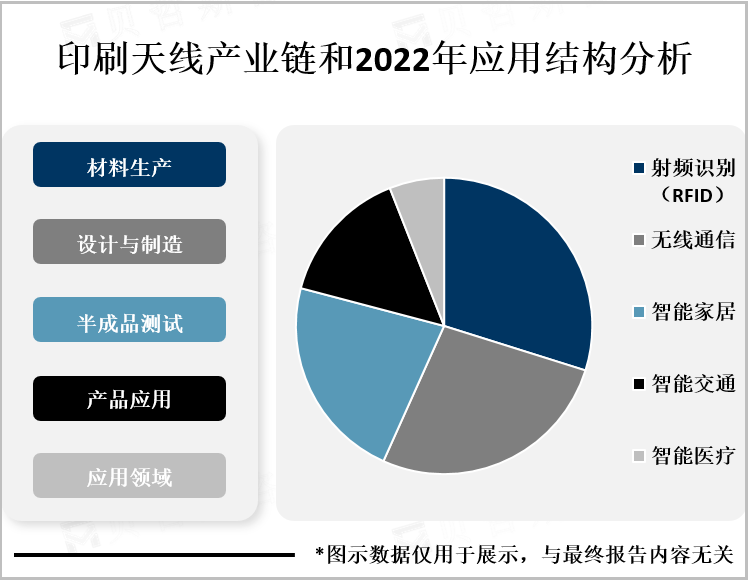 印刷天线产业链和2022年应用结构分析