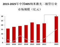 405纳米激光二极管行业投资前景及应用前景分析[图]