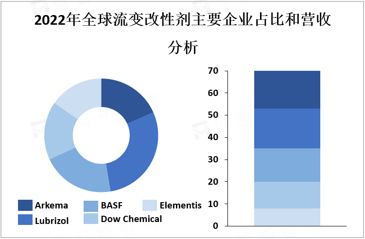  2022年全球流变改性剂主要企业占比和营收分析