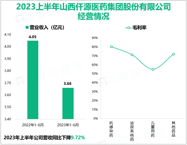 2023上半年山西仟源医药集团股份有限公司经营情况