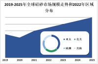 全球硅砂市场规模庞大，随着建筑、玻璃、电子等行业的发展，对硅砂的需求不断增加

