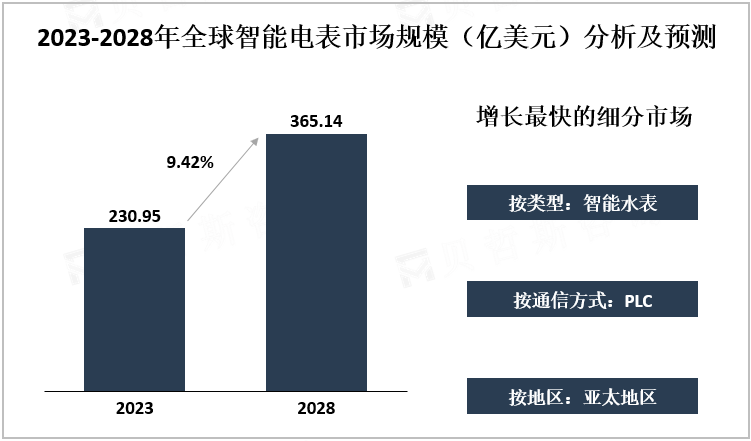 2023-2028年全球智能电表市场规模（亿美元）分析及预测