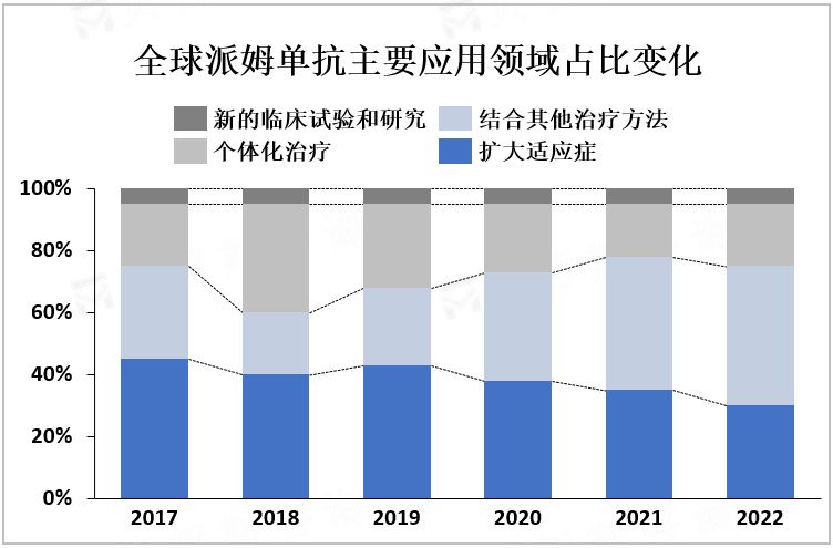 全球派姆单抗主要应用领域占比变化