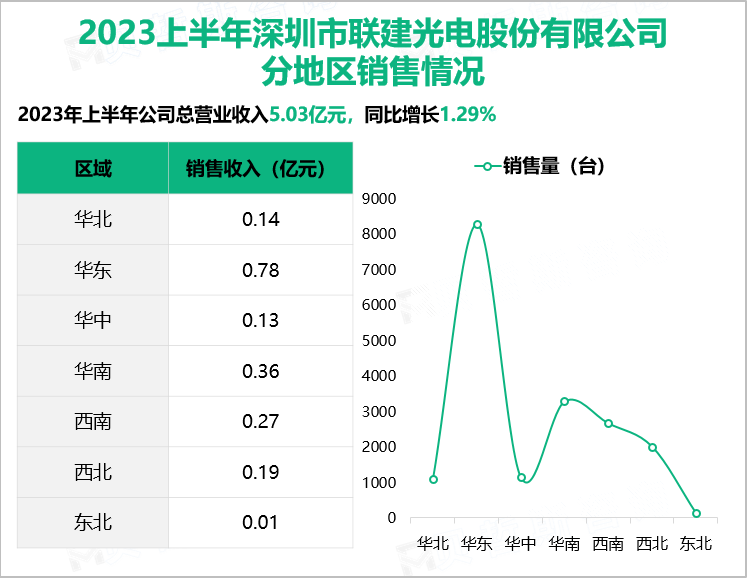 2023上半年深圳市联建光电股份有限公司 分地区销售情况