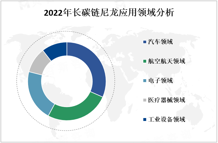 2022年长碳链尼龙应用领域分析