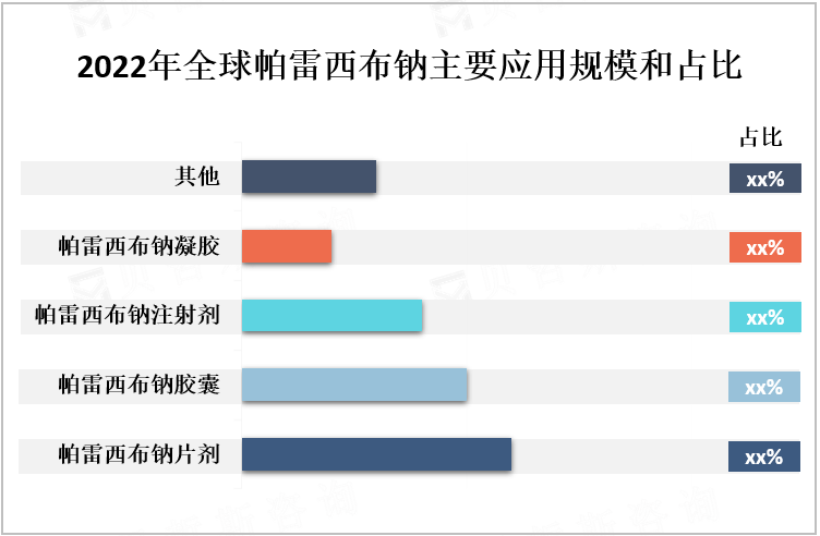 2022年全球帕雷西布钠主要应用规模和占比