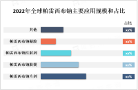 2023年全球帕雷西布钠市场主流产品及政策法规分析[图]