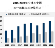 医疗器械市场的增长主要受到人口老龄化、慢性疾病的增加、医疗技术的不断进步和医疗保健支出的增加等因素的影响
