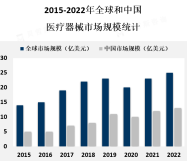 医疗器械市场的增长主要受到人口老龄化、慢性疾病的增加、医疗技术的不断进步和医疗保健支出的增加等因素的影响