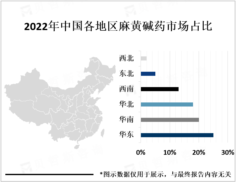 2022年中国各地区麻黄碱药市场占比