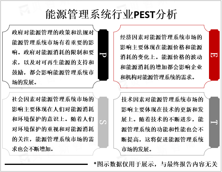 能源管理系统行业PEST分析