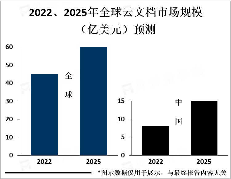 2022、2025年全球云文档市场规模（亿美元）预测