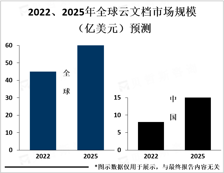 2022、2025年全球云文档市场规模（亿美元）预测