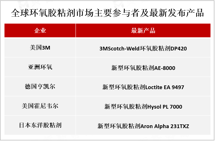 全球环氧胶粘剂市场的主要参与者及最新发布产品