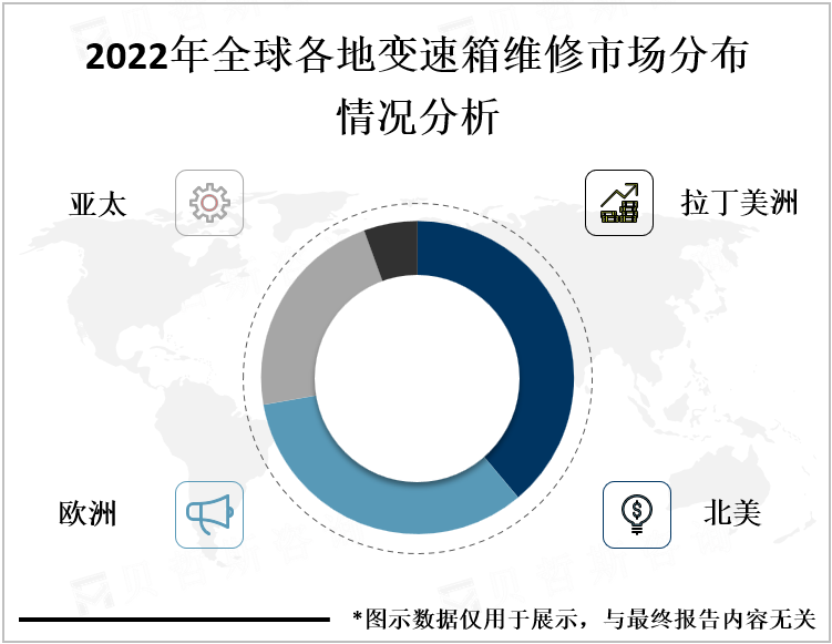 2022年全球各地变速箱维修市场分布情况分析