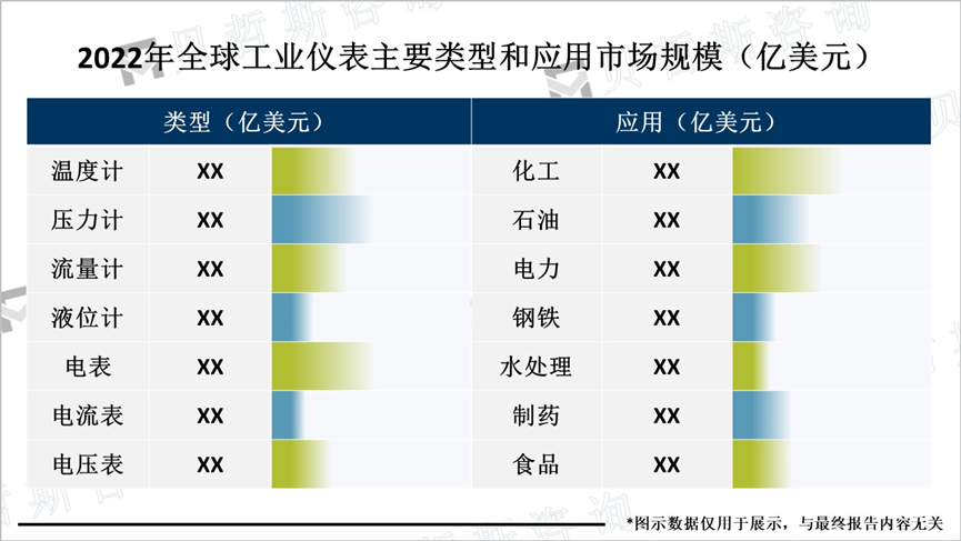 2022年全球工业仪表主要类型和应用市场规模（亿美元）